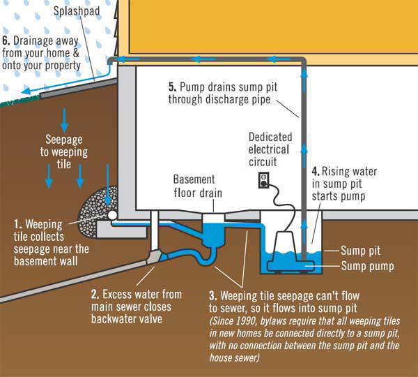 weeping tile diagram